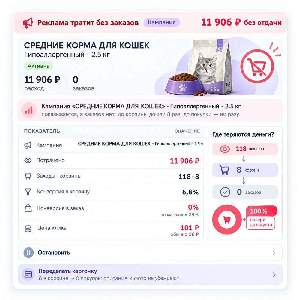 Реклама тратит без заказов: 11 906 ₽ без отдачи, воронка 118 показов → 8 корзин → 0 заказов
